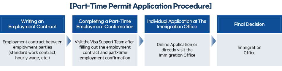 Working Permission Application Method