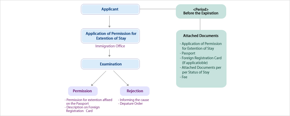 Procedure of Permission for Extension of Stay